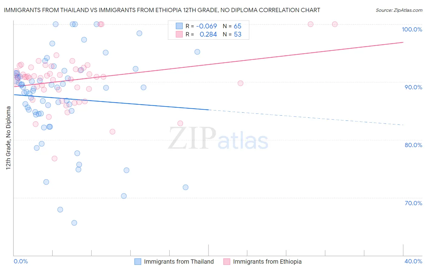 Immigrants from Thailand vs Immigrants from Ethiopia 12th Grade, No Diploma