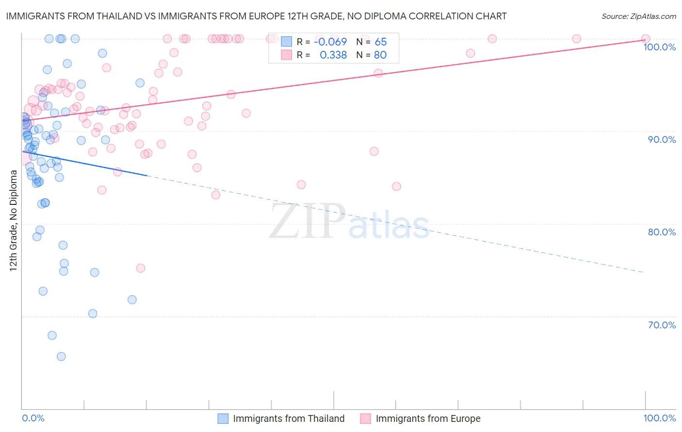Immigrants from Thailand vs Immigrants from Europe 12th Grade, No Diploma