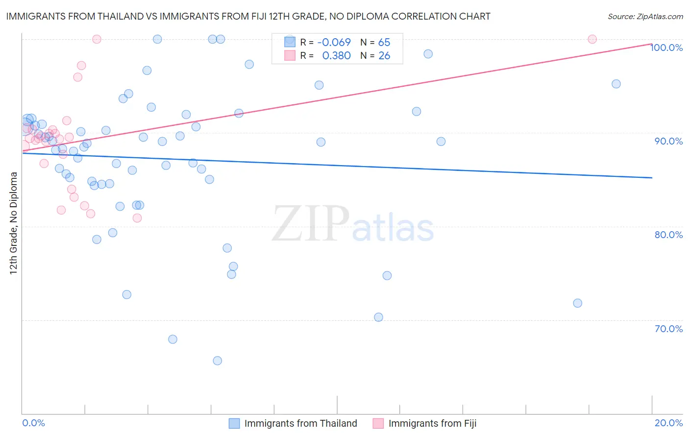 Immigrants from Thailand vs Immigrants from Fiji 12th Grade, No Diploma