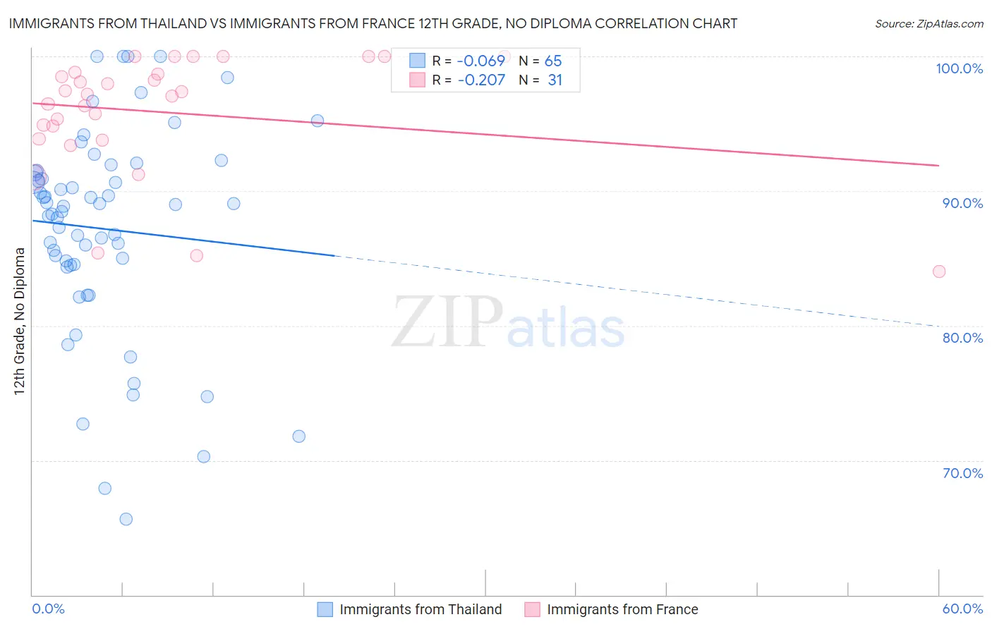 Immigrants from Thailand vs Immigrants from France 12th Grade, No Diploma