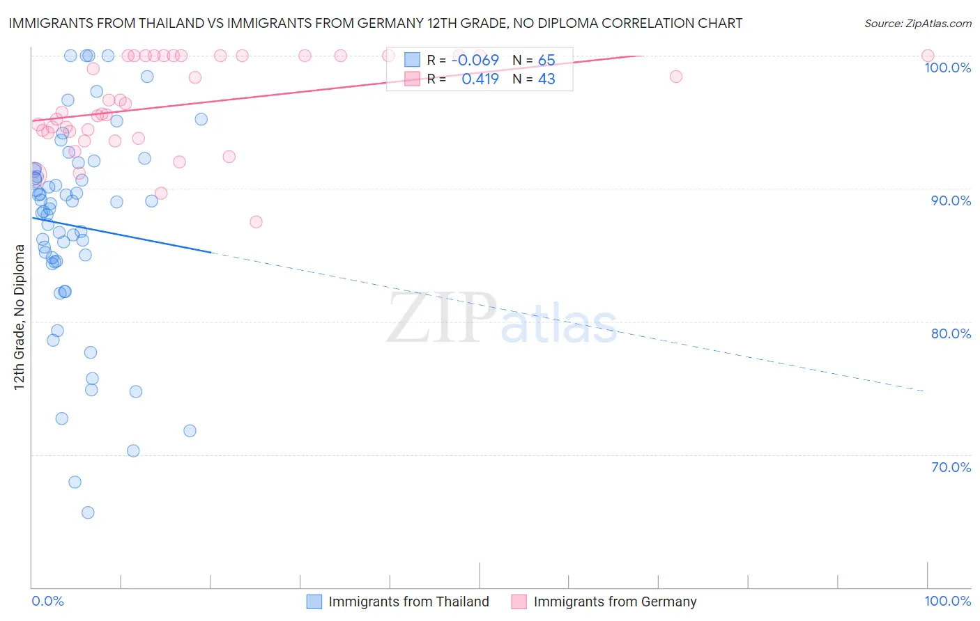 Immigrants from Thailand vs Immigrants from Germany 12th Grade, No Diploma