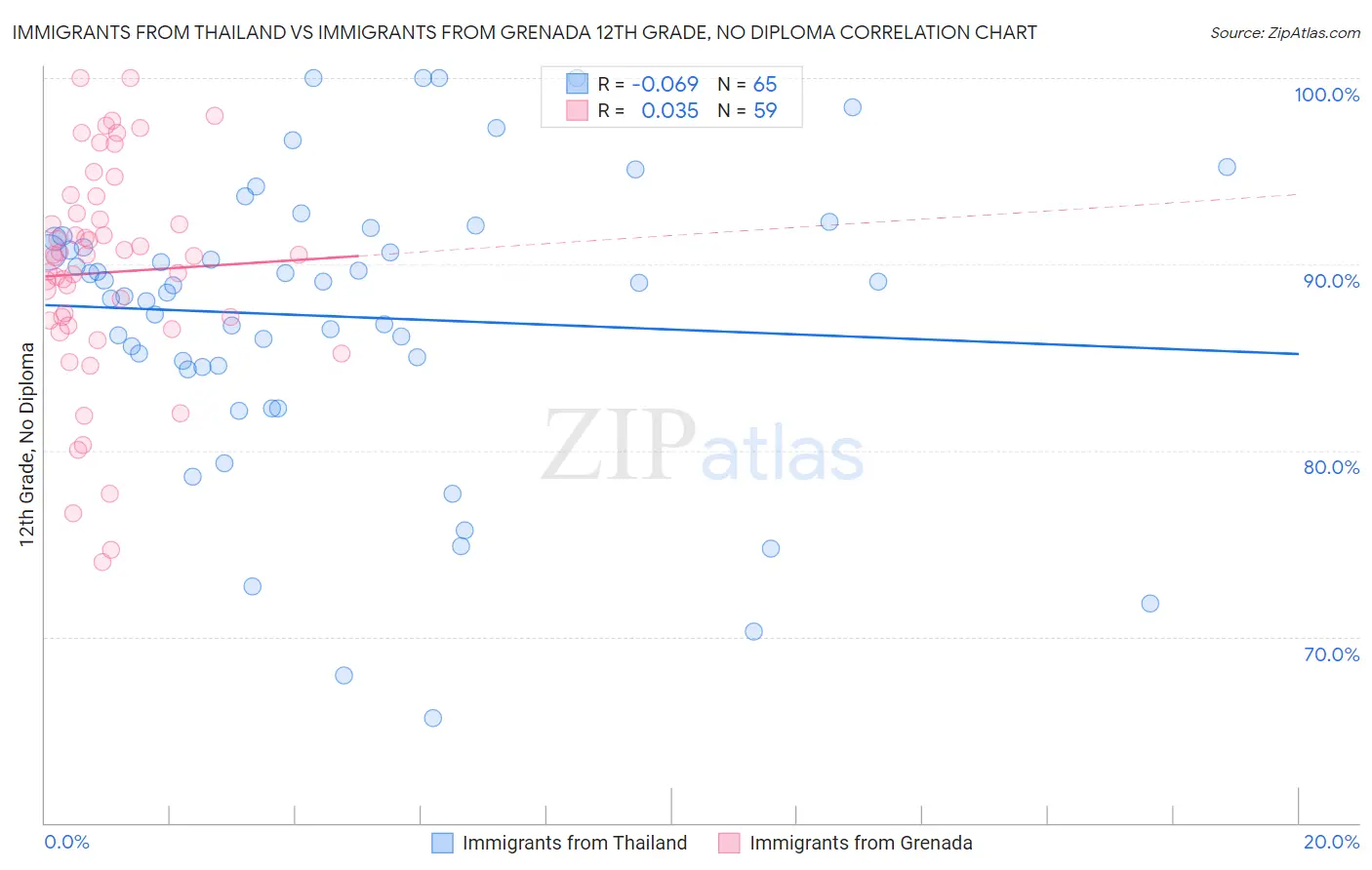 Immigrants from Thailand vs Immigrants from Grenada 12th Grade, No Diploma