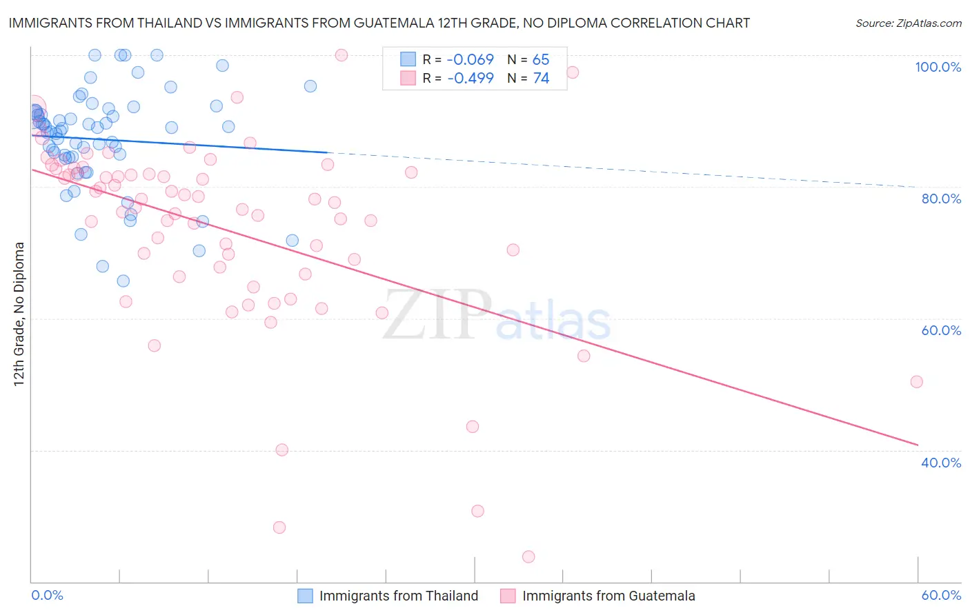 Immigrants from Thailand vs Immigrants from Guatemala 12th Grade, No Diploma