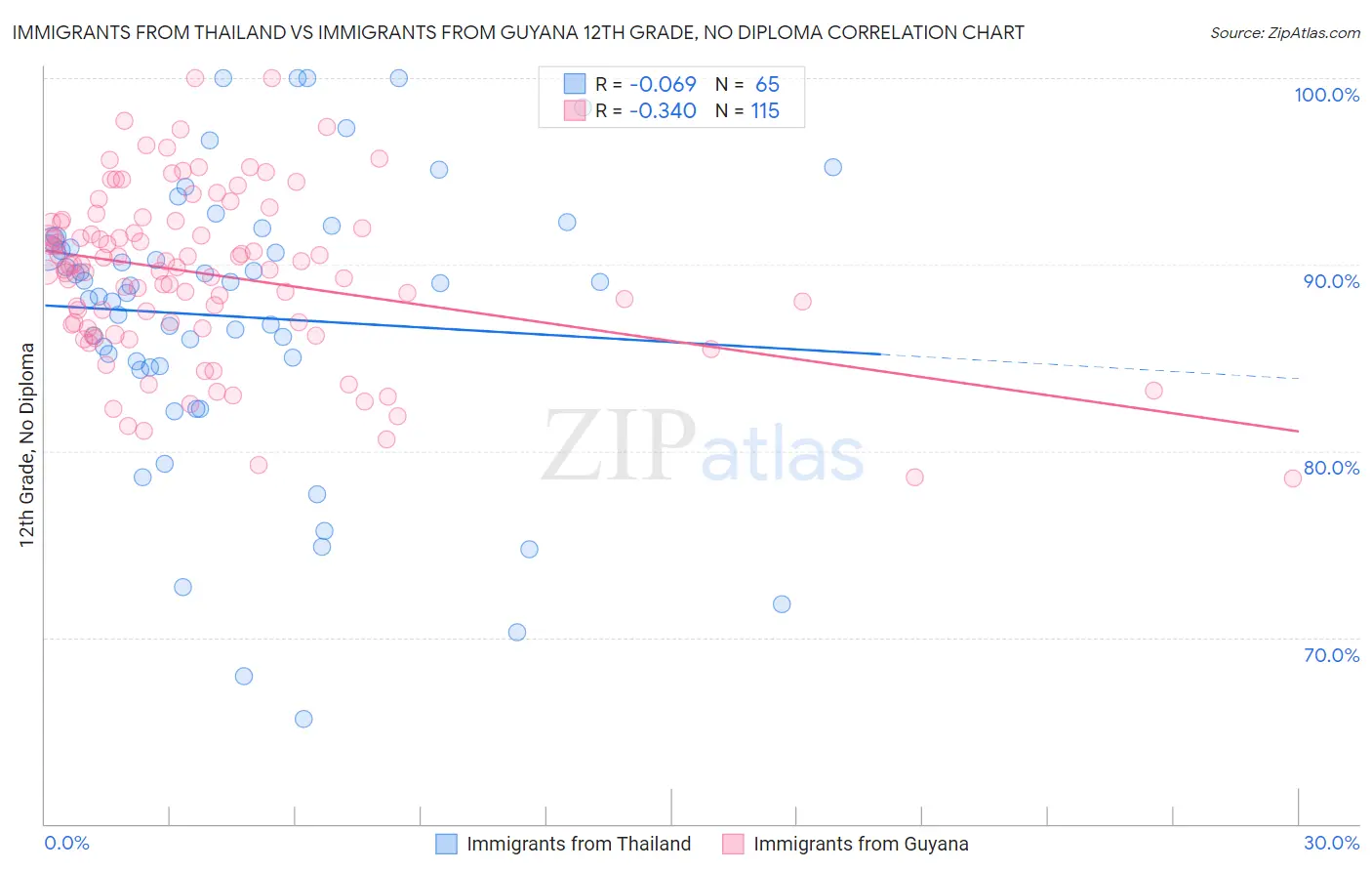 Immigrants from Thailand vs Immigrants from Guyana 12th Grade, No Diploma