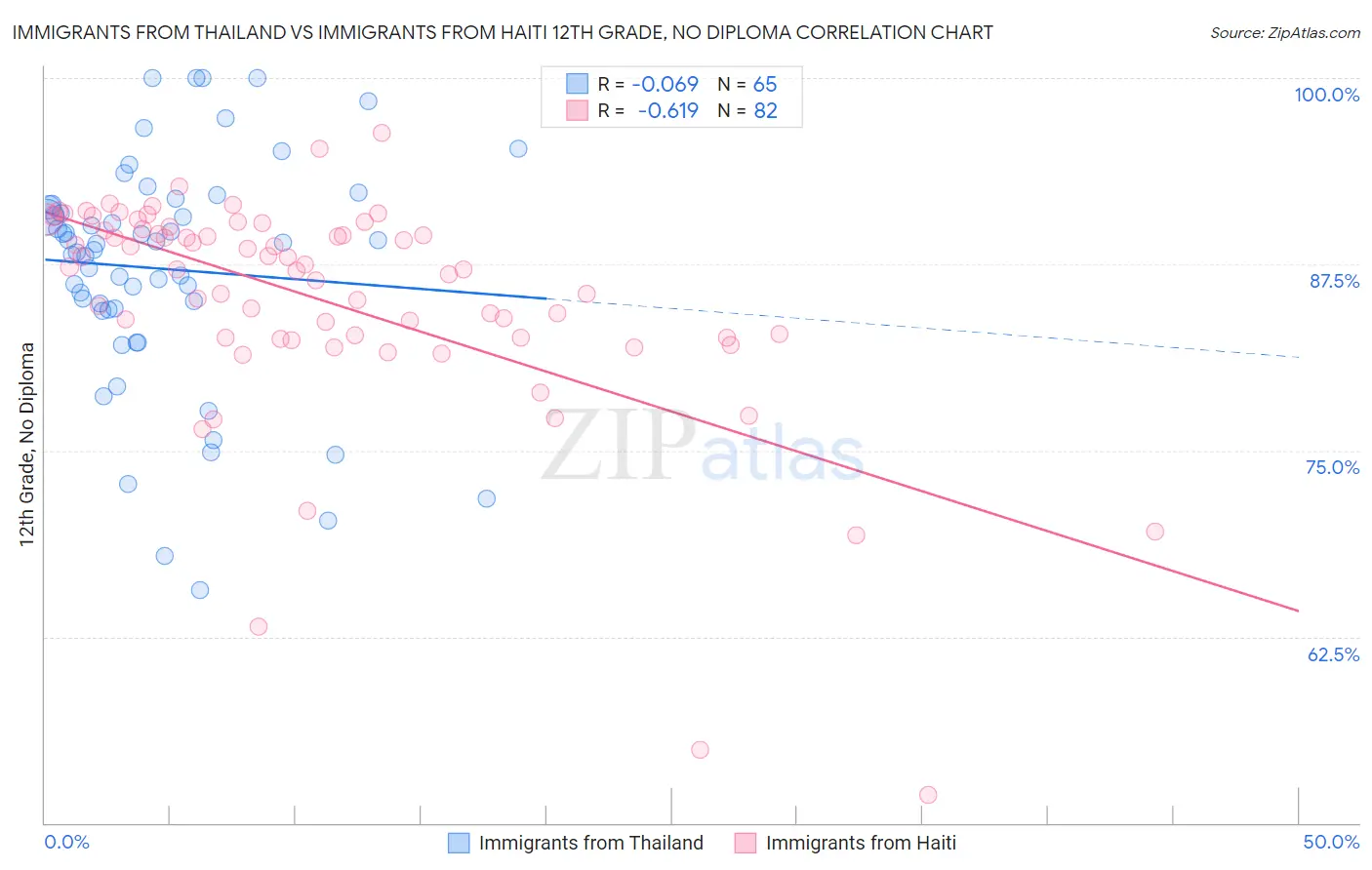 Immigrants from Thailand vs Immigrants from Haiti 12th Grade, No Diploma
