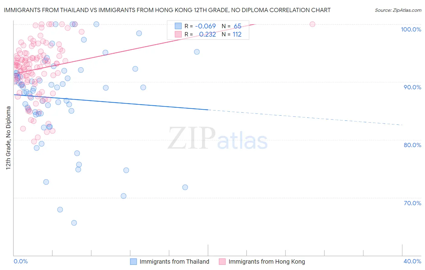 Immigrants from Thailand vs Immigrants from Hong Kong 12th Grade, No Diploma