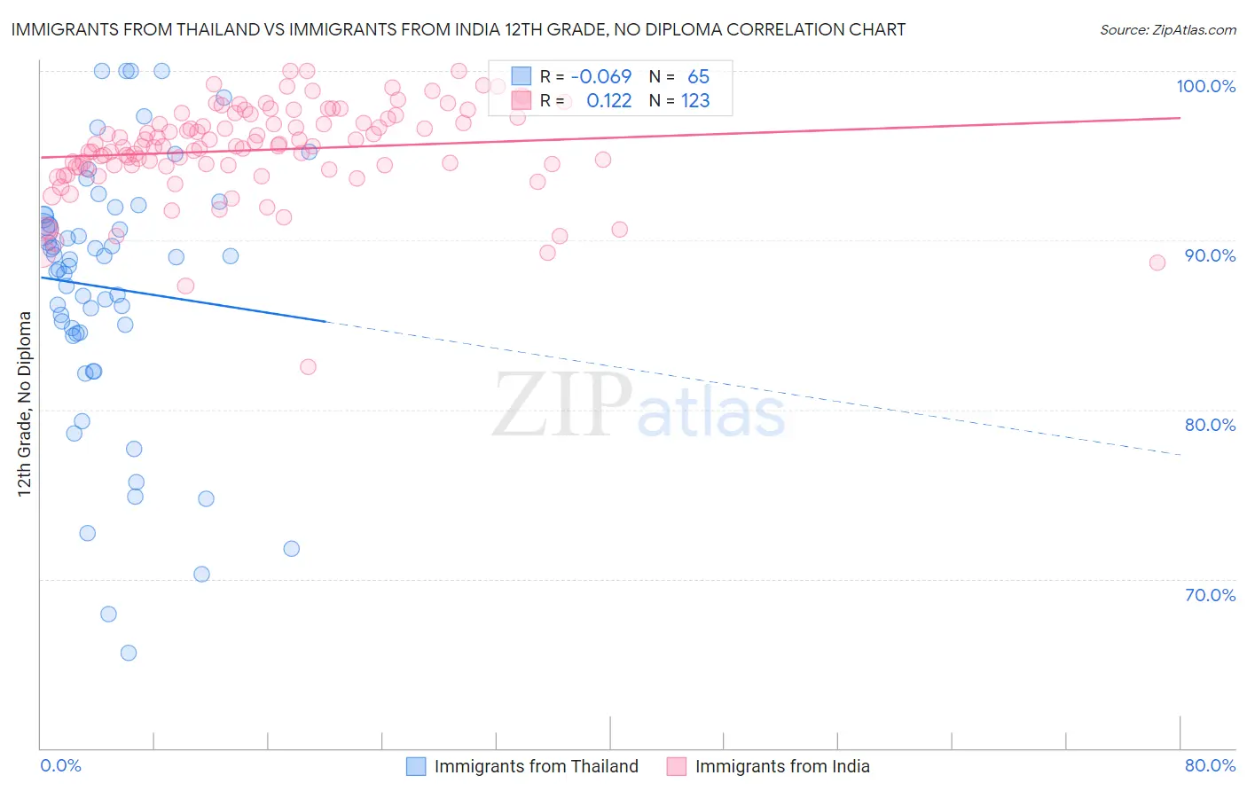 Immigrants from Thailand vs Immigrants from India 12th Grade, No Diploma