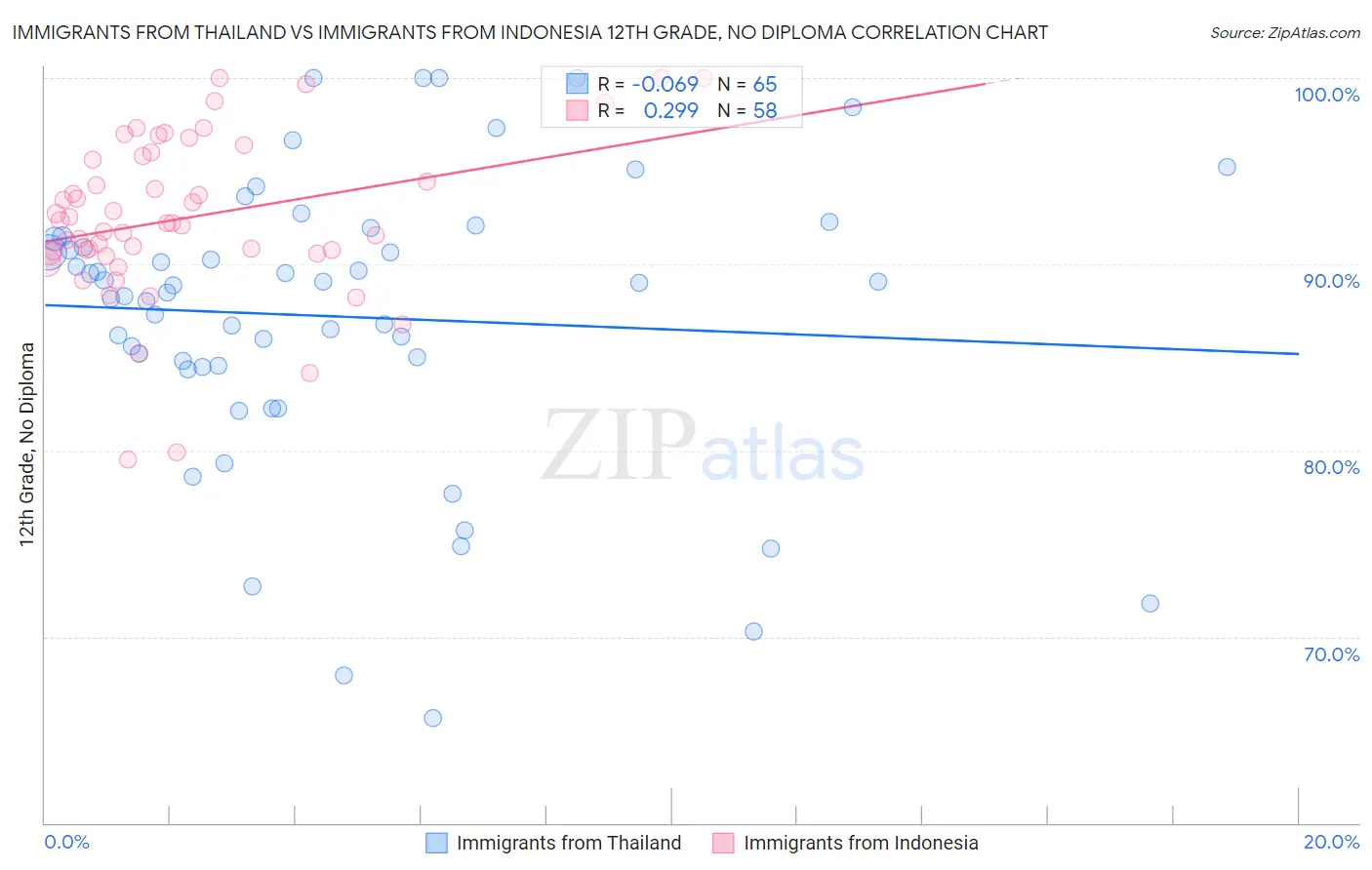 Immigrants from Thailand vs Immigrants from Indonesia 12th Grade, No Diploma