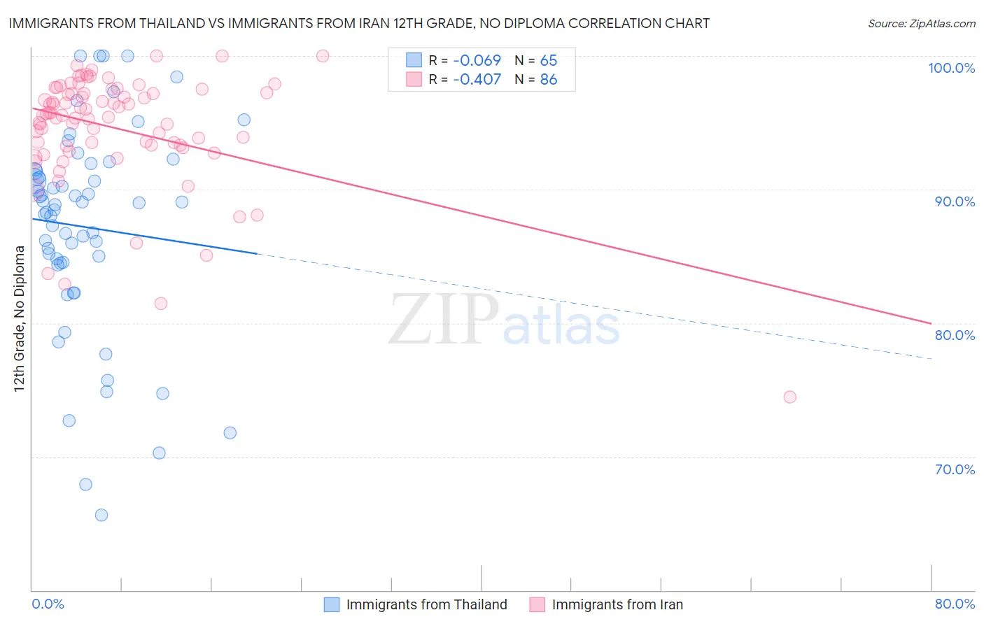 Immigrants from Thailand vs Immigrants from Iran 12th Grade, No Diploma