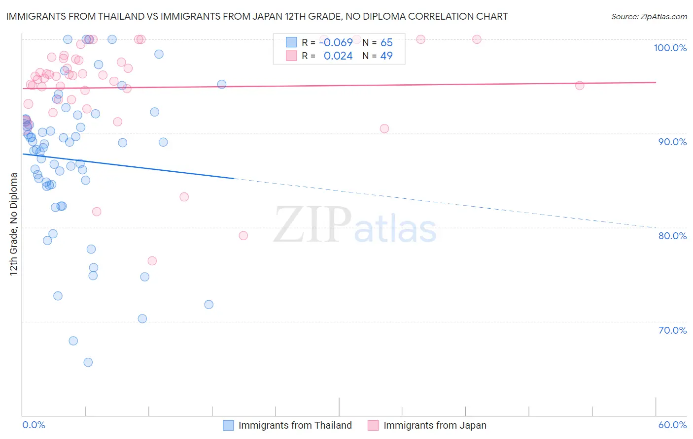 Immigrants from Thailand vs Immigrants from Japan 12th Grade, No Diploma
