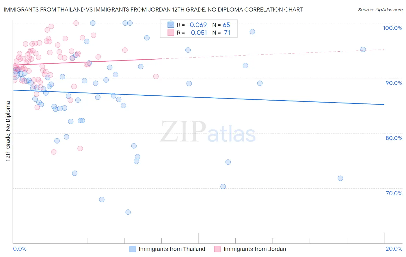 Immigrants from Thailand vs Immigrants from Jordan 12th Grade, No Diploma