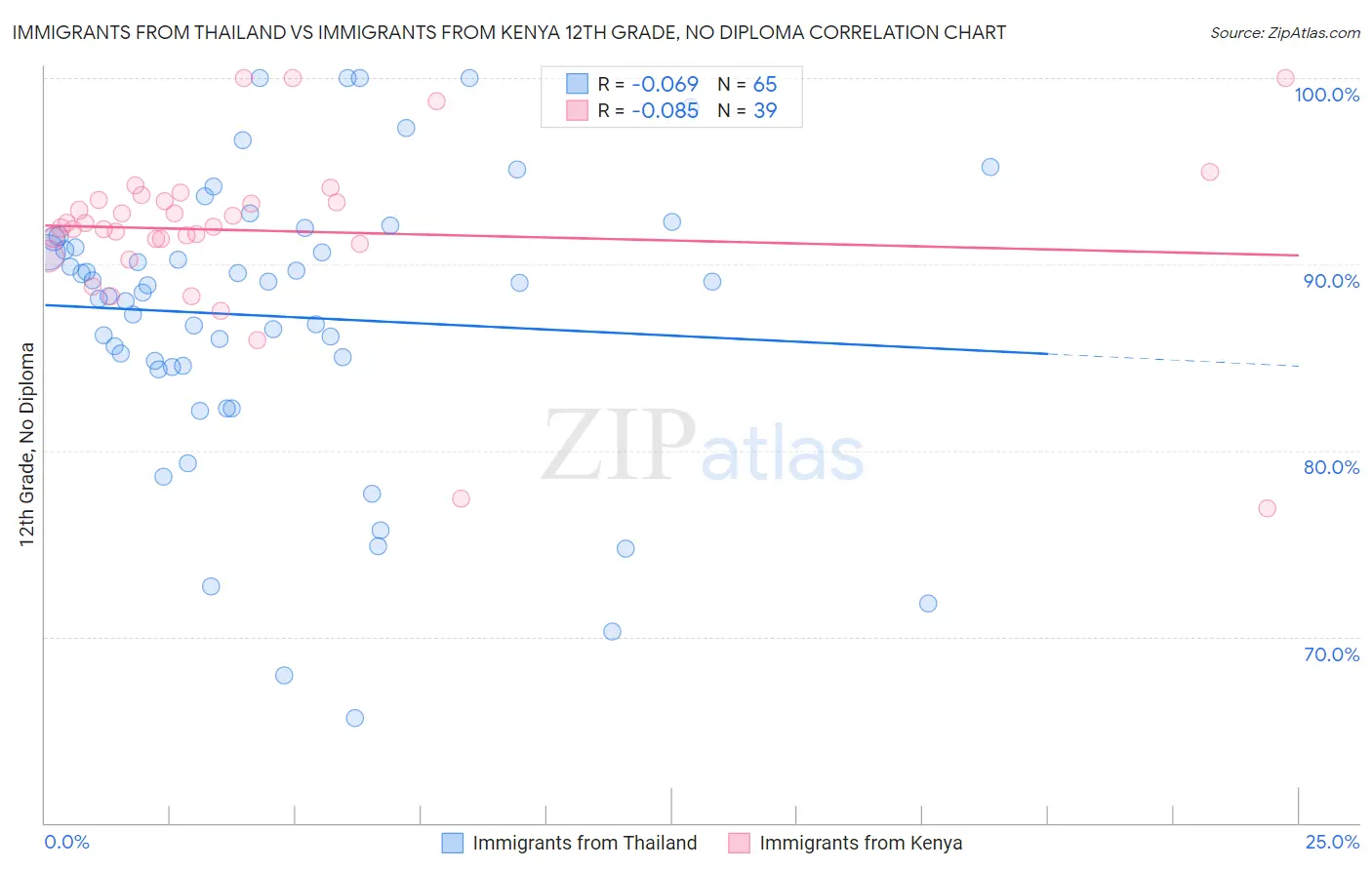 Immigrants from Thailand vs Immigrants from Kenya 12th Grade, No Diploma
