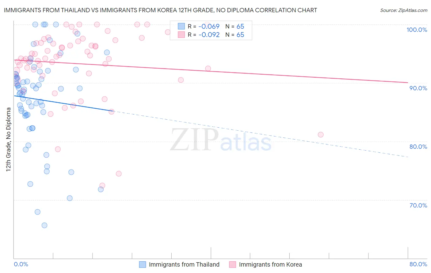 Immigrants from Thailand vs Immigrants from Korea 12th Grade, No Diploma