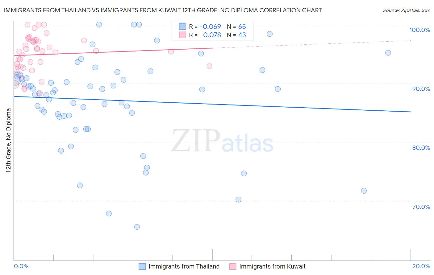 Immigrants from Thailand vs Immigrants from Kuwait 12th Grade, No Diploma