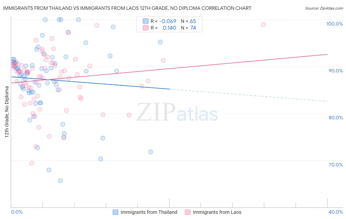 Immigrants from Thailand vs Immigrants from Laos 12th Grade, No Diploma