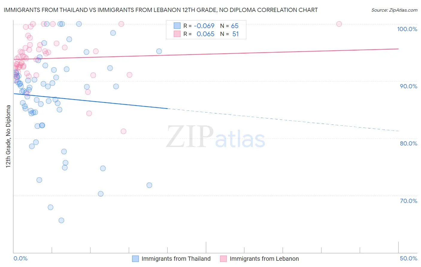 Immigrants from Thailand vs Immigrants from Lebanon 12th Grade, No Diploma