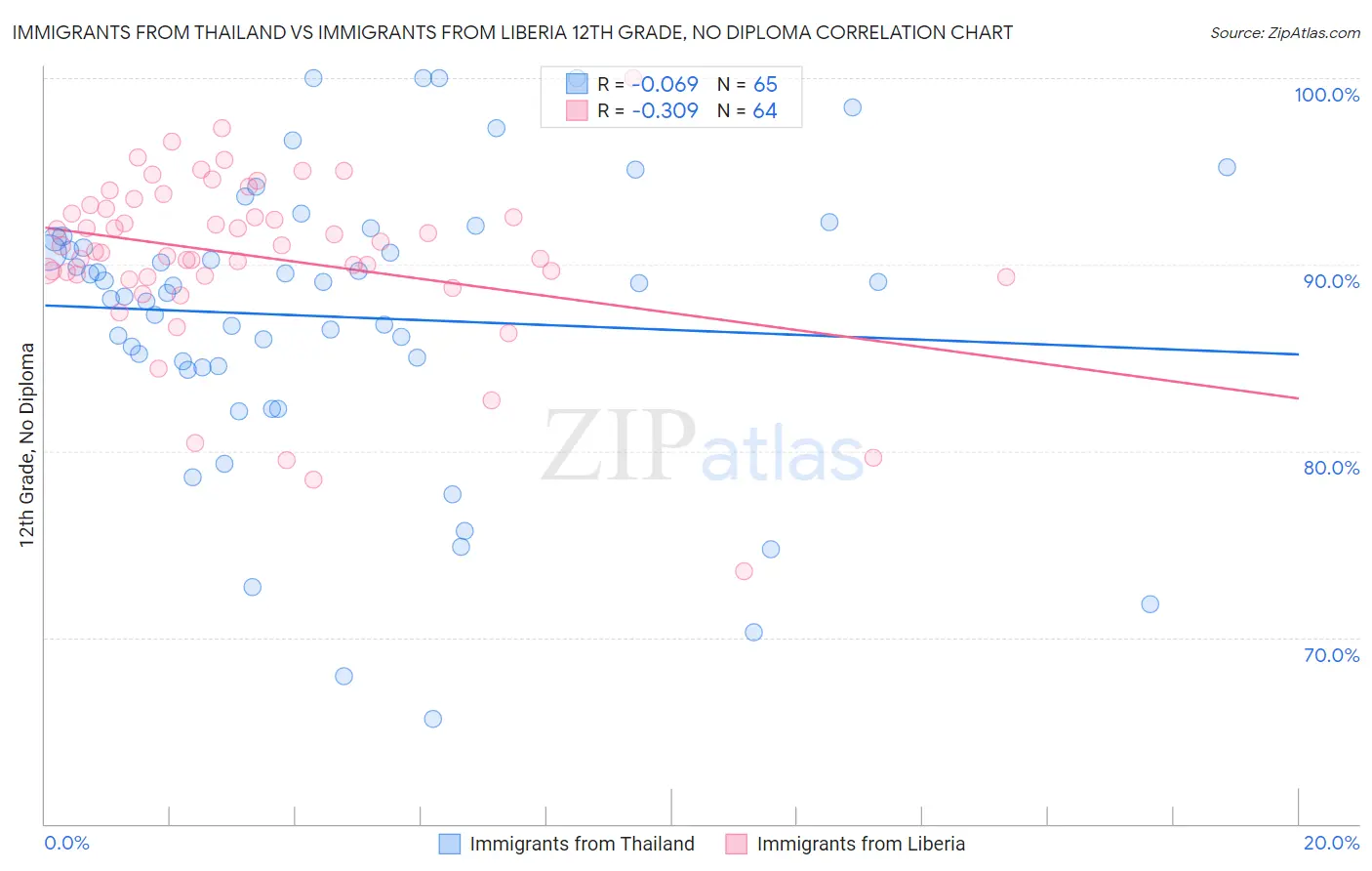 Immigrants from Thailand vs Immigrants from Liberia 12th Grade, No Diploma