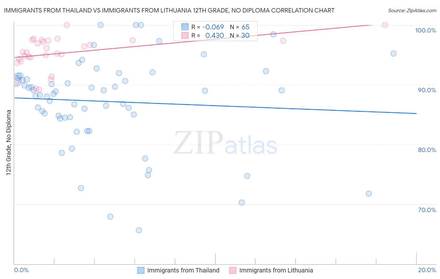 Immigrants from Thailand vs Immigrants from Lithuania 12th Grade, No Diploma