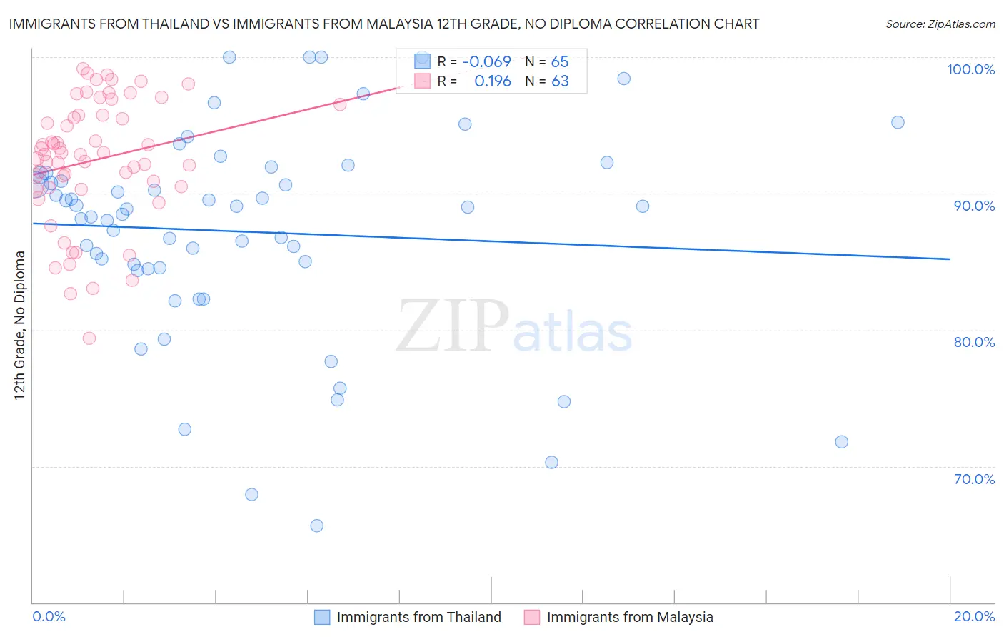 Immigrants from Thailand vs Immigrants from Malaysia 12th Grade, No Diploma
