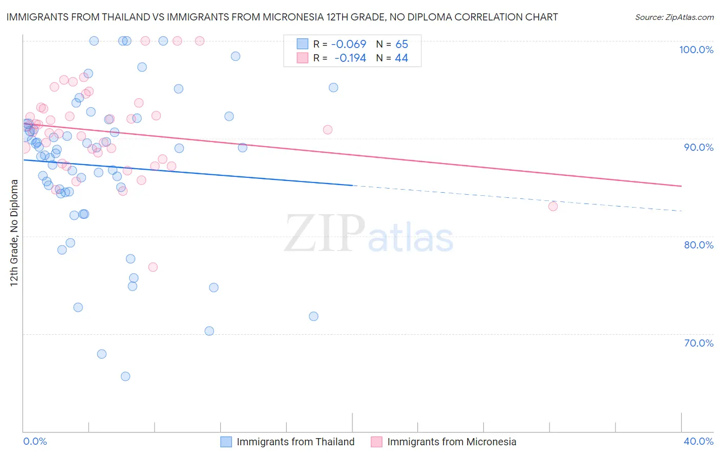 Immigrants from Thailand vs Immigrants from Micronesia 12th Grade, No Diploma