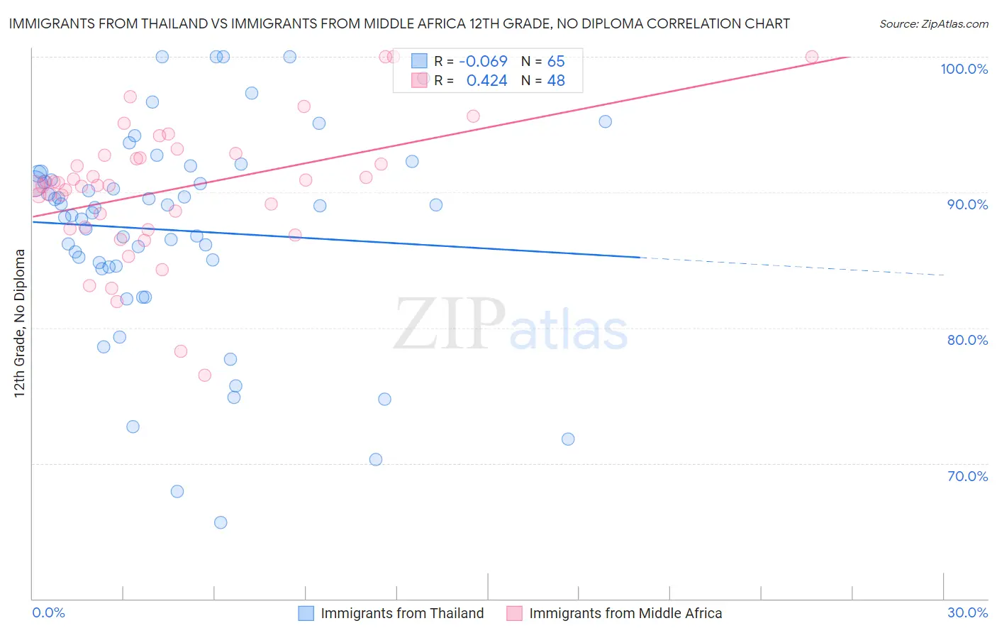 Immigrants from Thailand vs Immigrants from Middle Africa 12th Grade, No Diploma