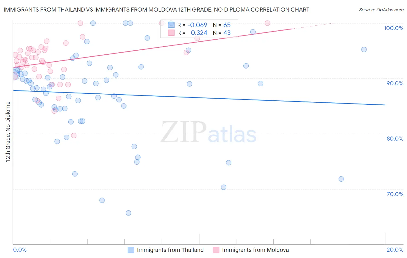Immigrants from Thailand vs Immigrants from Moldova 12th Grade, No Diploma