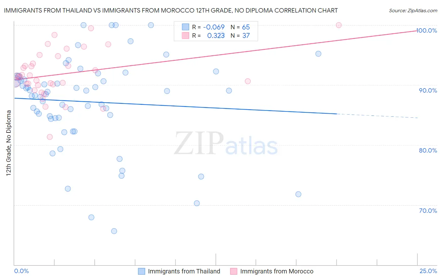 Immigrants from Thailand vs Immigrants from Morocco 12th Grade, No Diploma