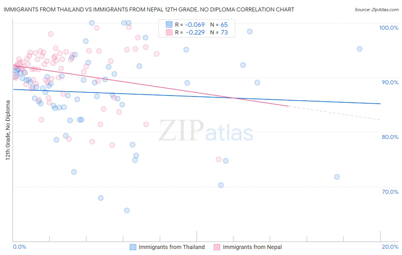 Immigrants from Thailand vs Immigrants from Nepal 12th Grade, No Diploma