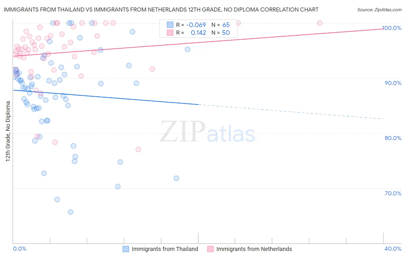 Immigrants from Thailand vs Immigrants from Netherlands 12th Grade, No Diploma
