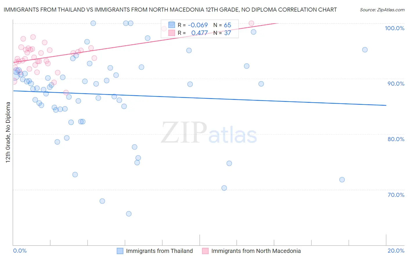 Immigrants from Thailand vs Immigrants from North Macedonia 12th Grade, No Diploma