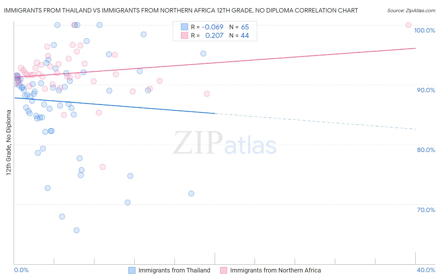 Immigrants from Thailand vs Immigrants from Northern Africa 12th Grade, No Diploma