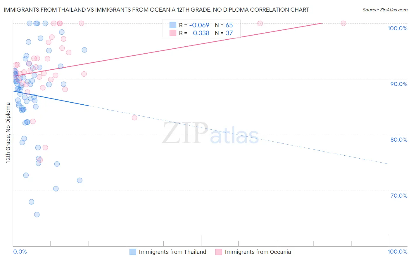 Immigrants from Thailand vs Immigrants from Oceania 12th Grade, No Diploma