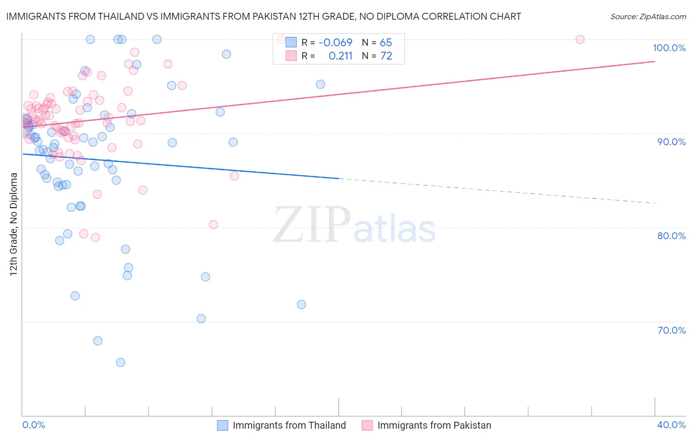 Immigrants from Thailand vs Immigrants from Pakistan 12th Grade, No Diploma