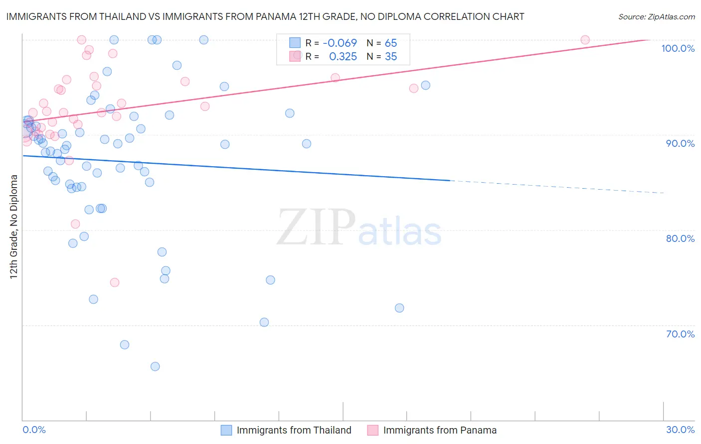 Immigrants from Thailand vs Immigrants from Panama 12th Grade, No Diploma