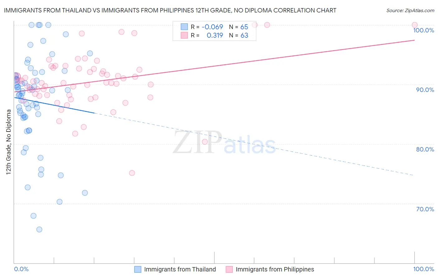 Immigrants from Thailand vs Immigrants from Philippines 12th Grade, No Diploma