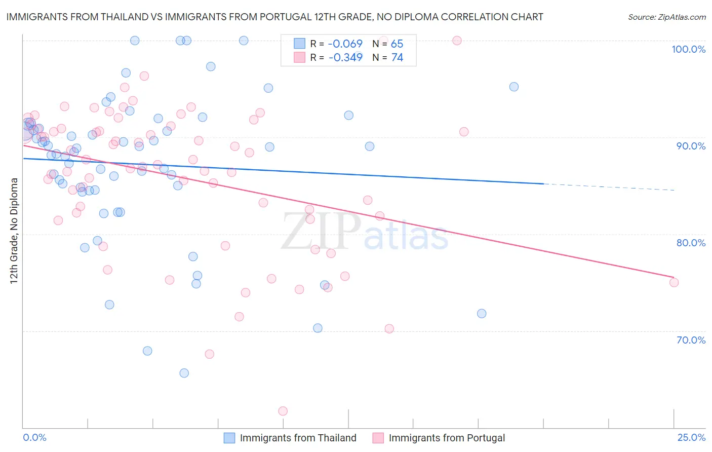 Immigrants from Thailand vs Immigrants from Portugal 12th Grade, No Diploma