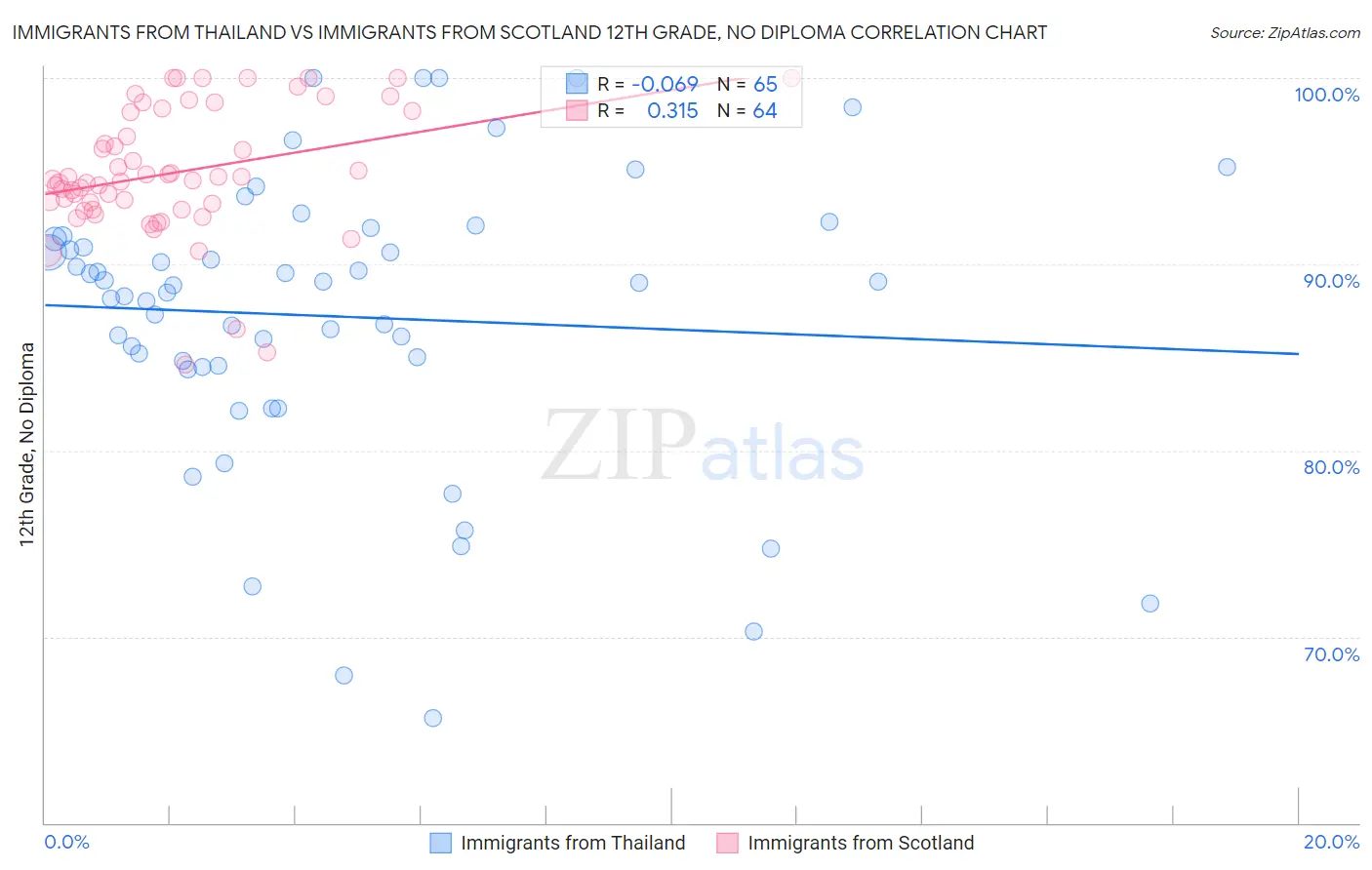 Immigrants from Thailand vs Immigrants from Scotland 12th Grade, No Diploma