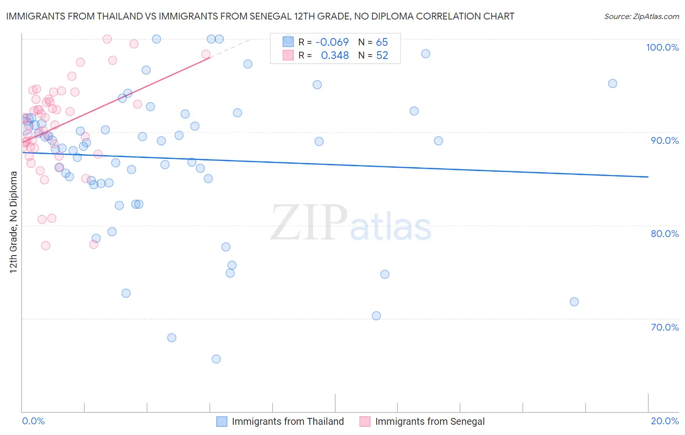 Immigrants from Thailand vs Immigrants from Senegal 12th Grade, No Diploma