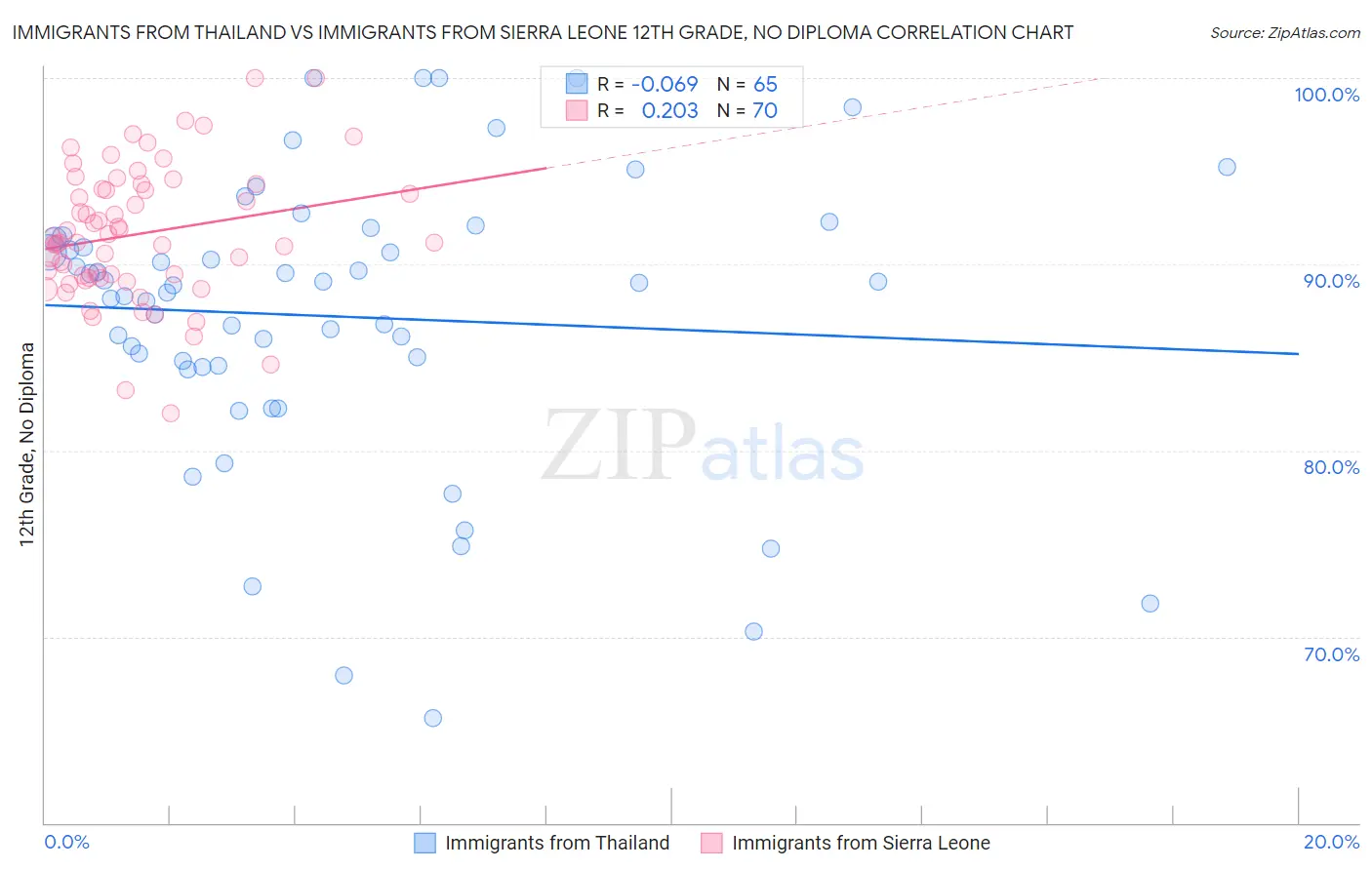 Immigrants from Thailand vs Immigrants from Sierra Leone 12th Grade, No Diploma