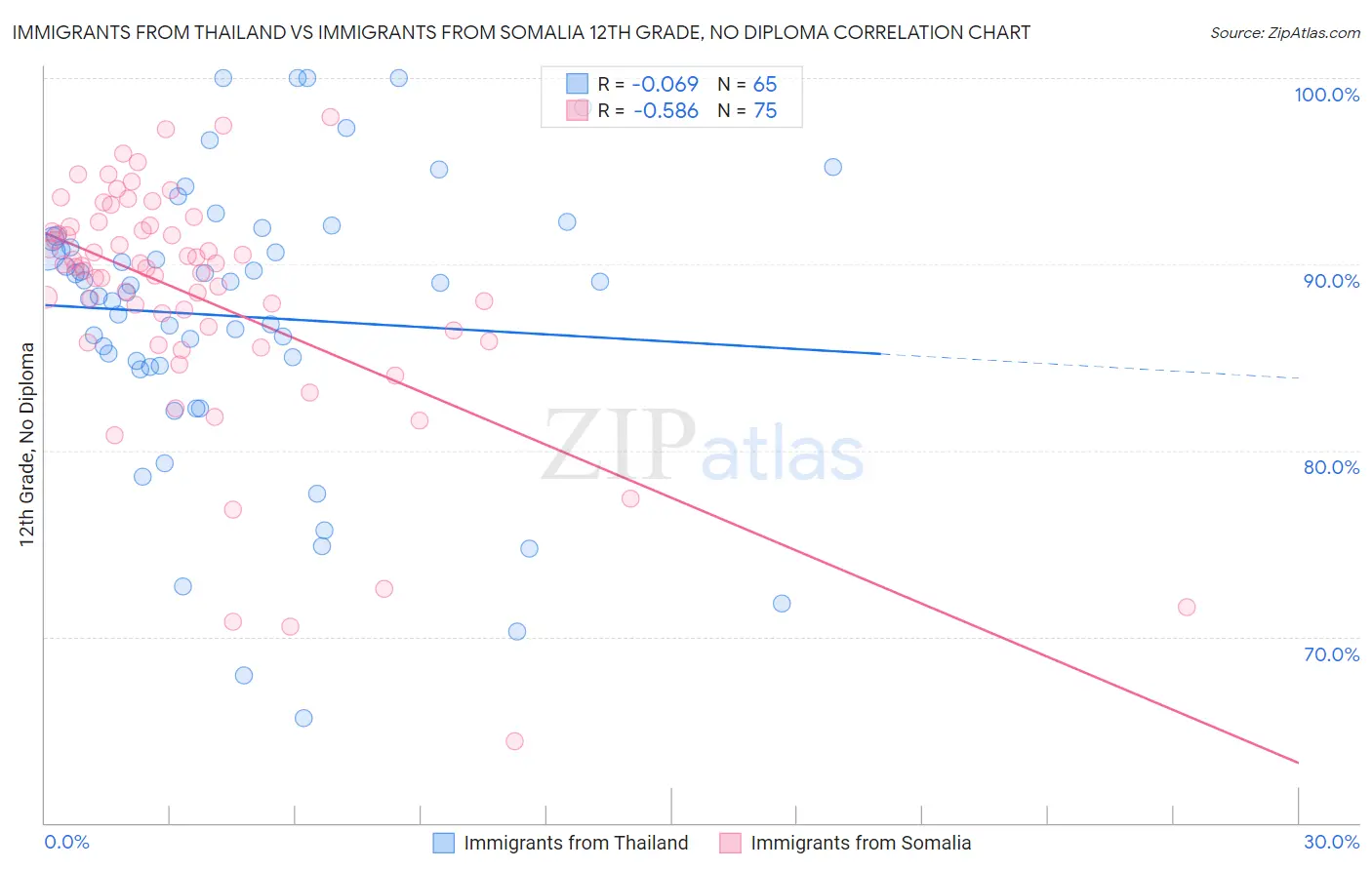 Immigrants from Thailand vs Immigrants from Somalia 12th Grade, No Diploma