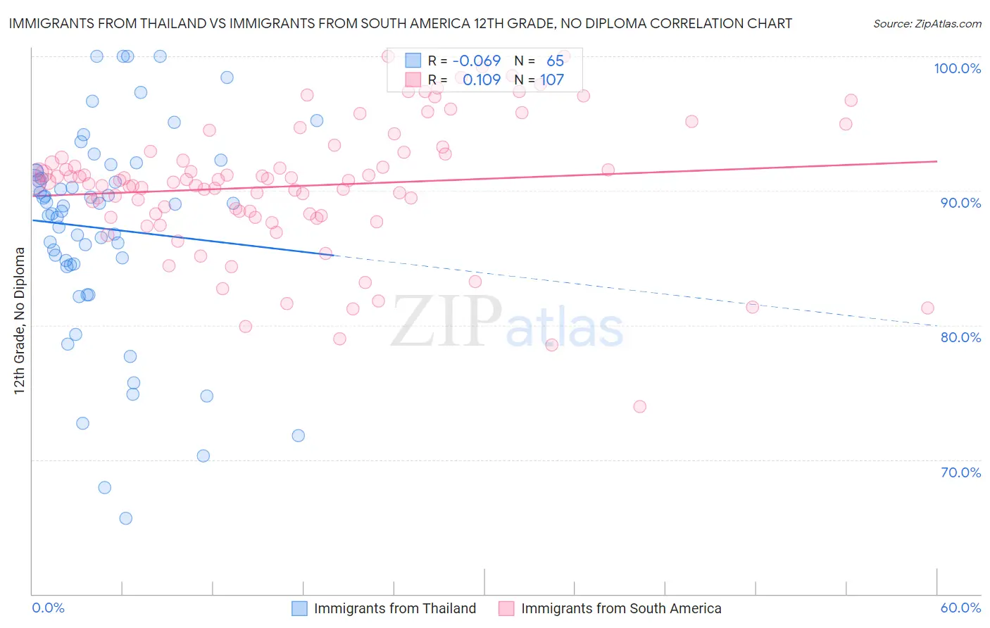 Immigrants from Thailand vs Immigrants from South America 12th Grade, No Diploma