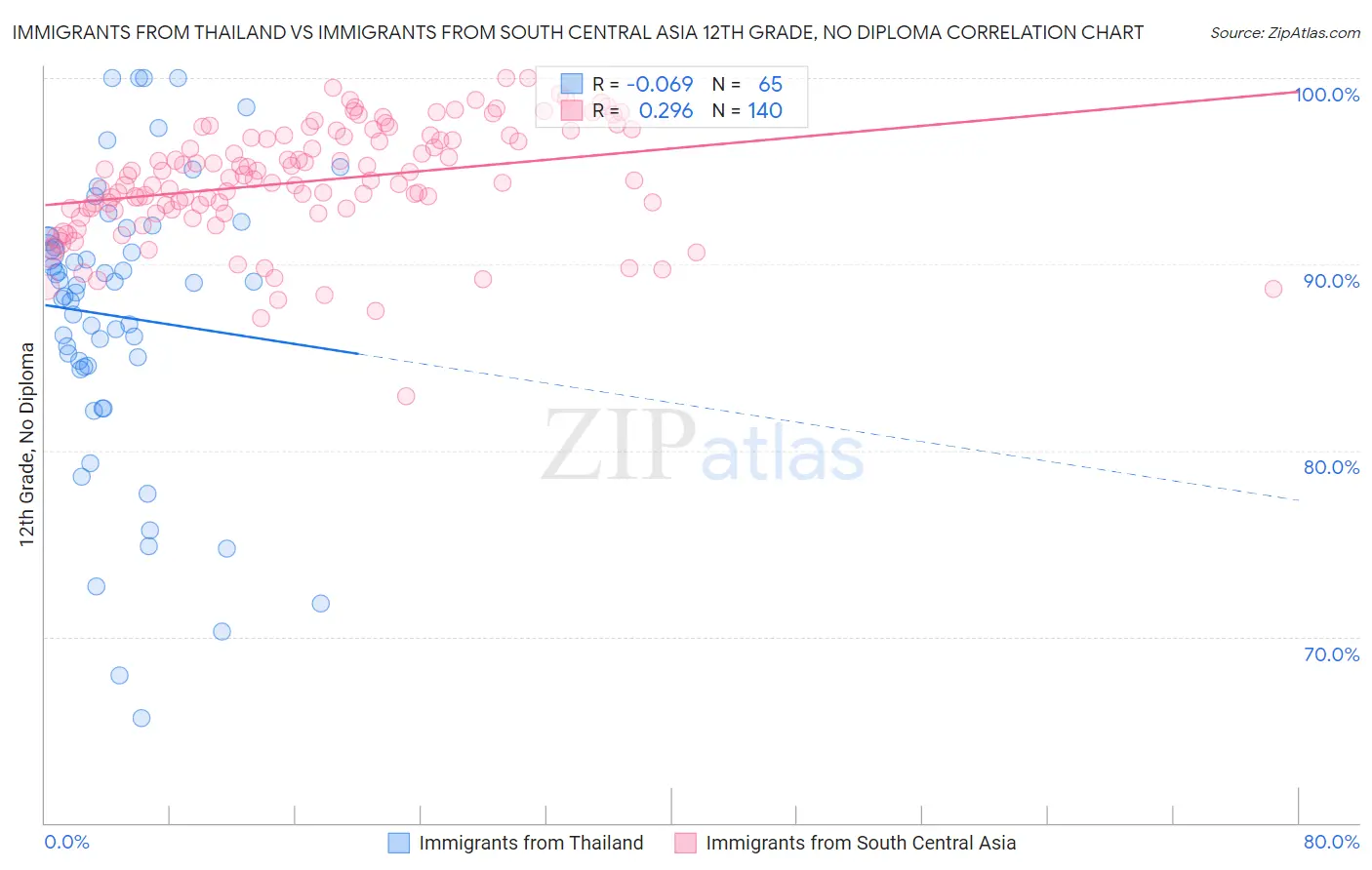 Immigrants from Thailand vs Immigrants from South Central Asia 12th Grade, No Diploma
