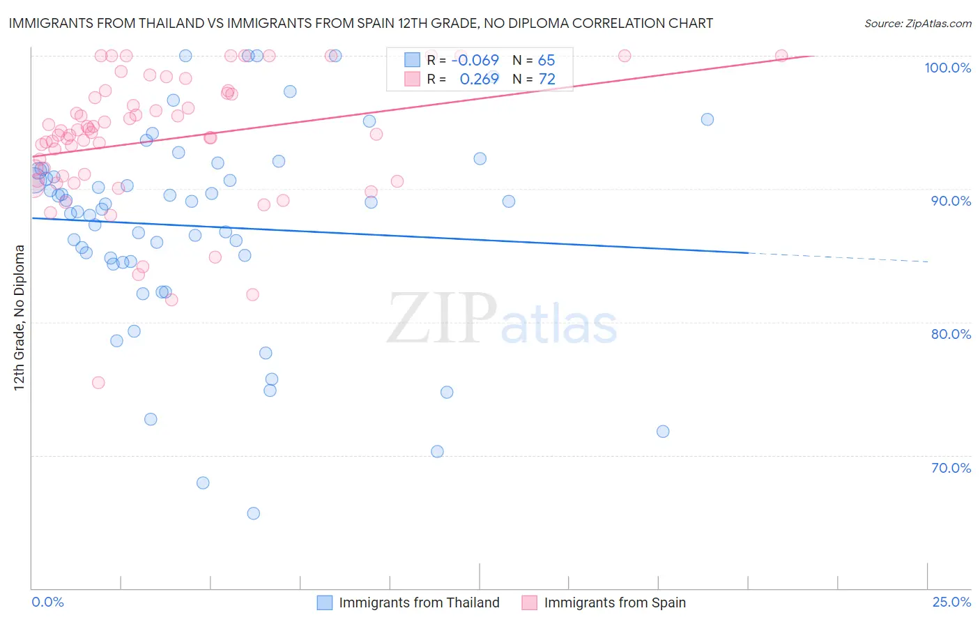 Immigrants from Thailand vs Immigrants from Spain 12th Grade, No Diploma