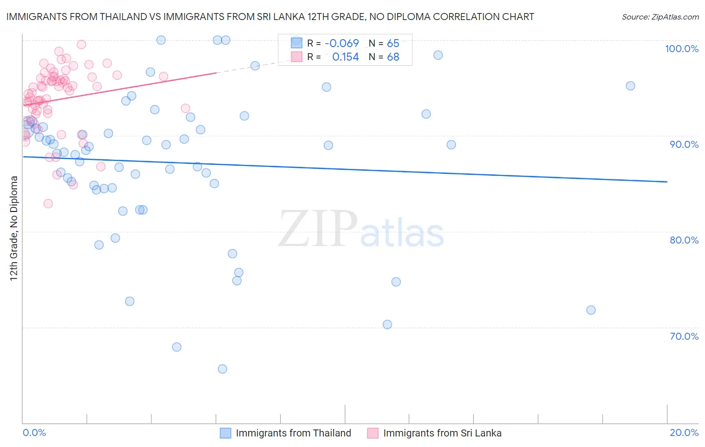 Immigrants from Thailand vs Immigrants from Sri Lanka 12th Grade, No Diploma