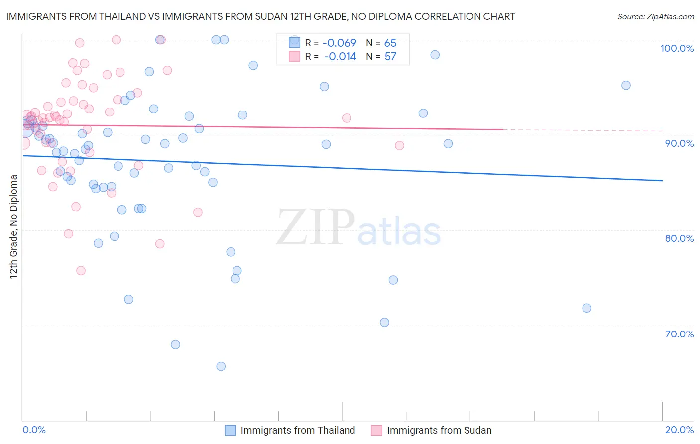 Immigrants from Thailand vs Immigrants from Sudan 12th Grade, No Diploma