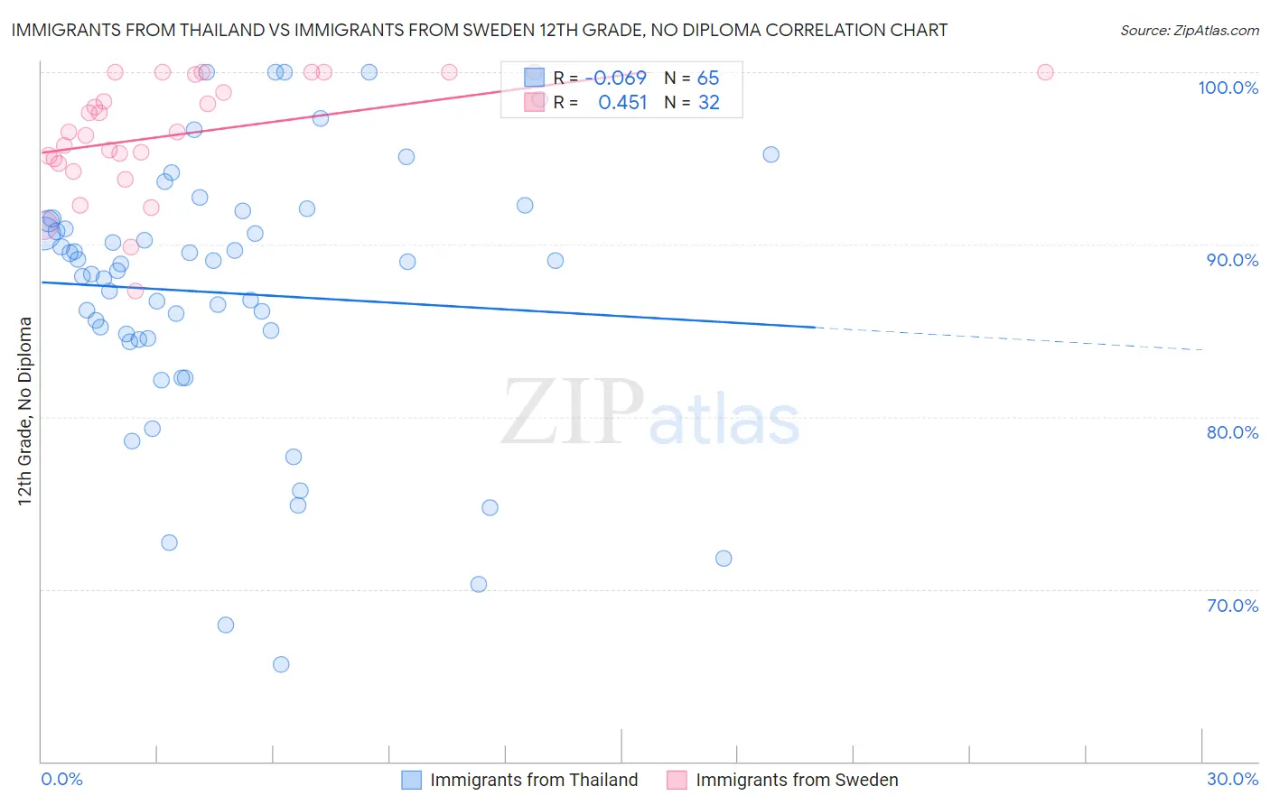 Immigrants from Thailand vs Immigrants from Sweden 12th Grade, No Diploma