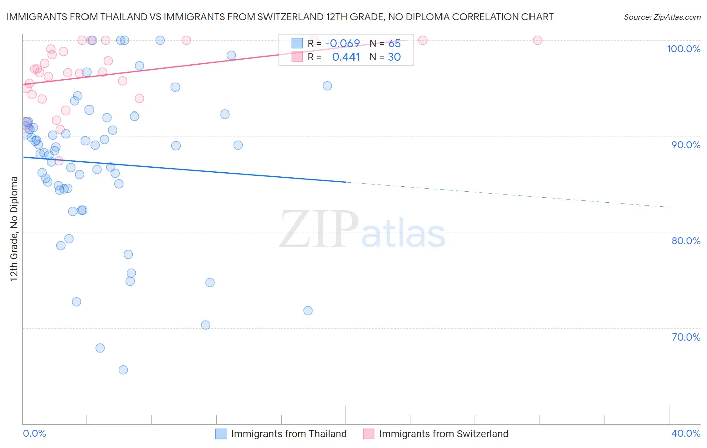 Immigrants from Thailand vs Immigrants from Switzerland 12th Grade, No Diploma