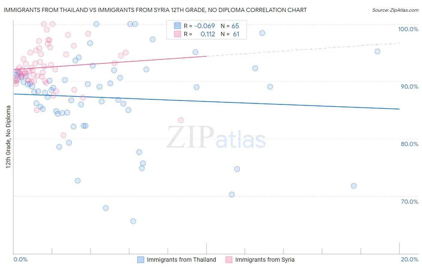 Immigrants from Thailand vs Immigrants from Syria 12th Grade, No Diploma