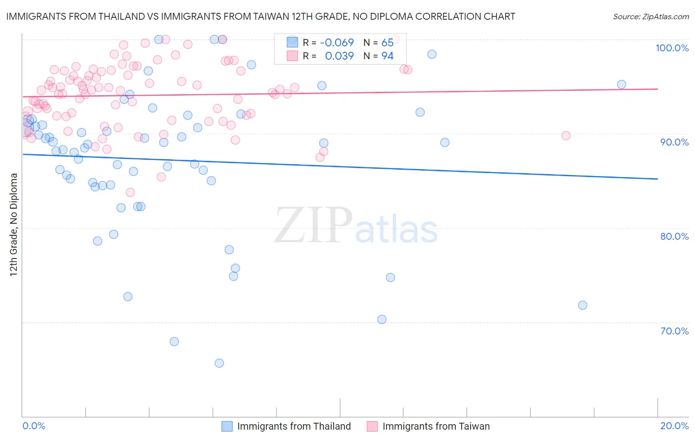 Immigrants from Thailand vs Immigrants from Taiwan 12th Grade, No Diploma