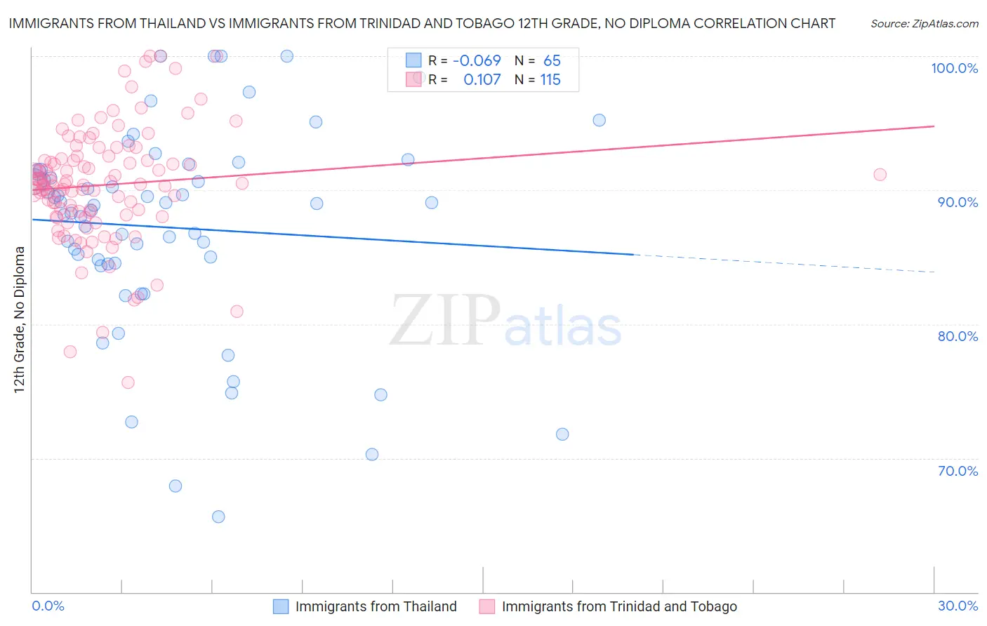 Immigrants from Thailand vs Immigrants from Trinidad and Tobago 12th Grade, No Diploma
